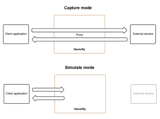 Hoverfly capture and simulate modes