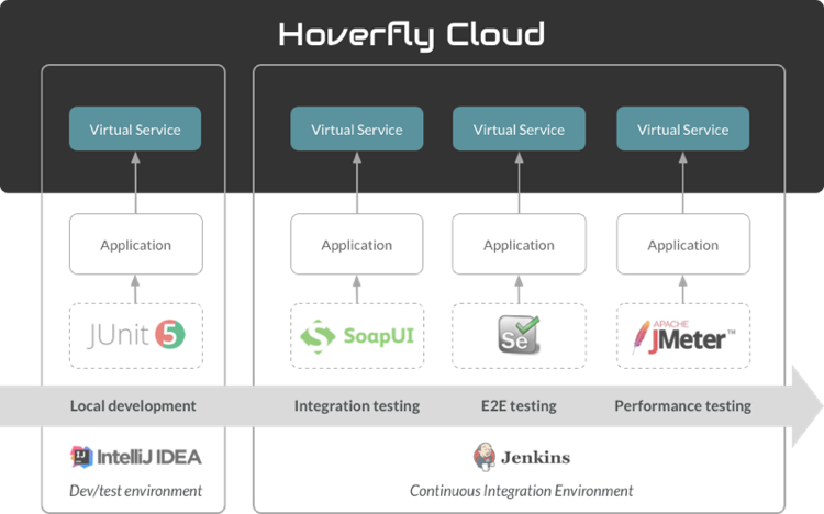 Hoverfly Cloud Continuous Integration