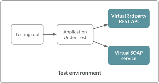service virtualization overview